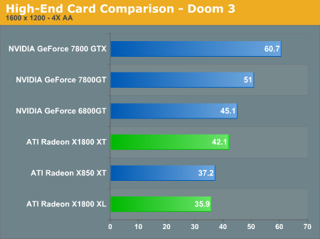 High-End Card Comparison - Doom 3